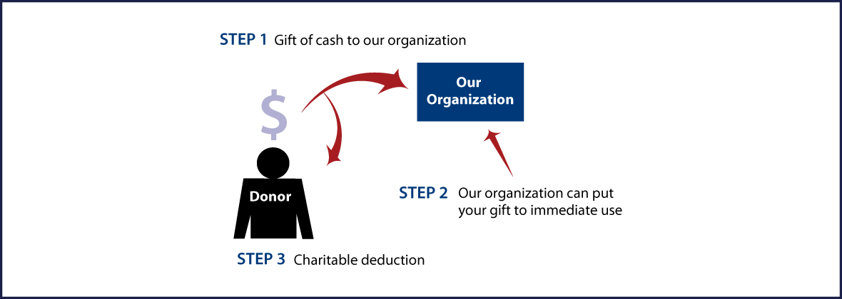 Cash, Checks, and Credit Cards Diagram. Description of image is listed below.