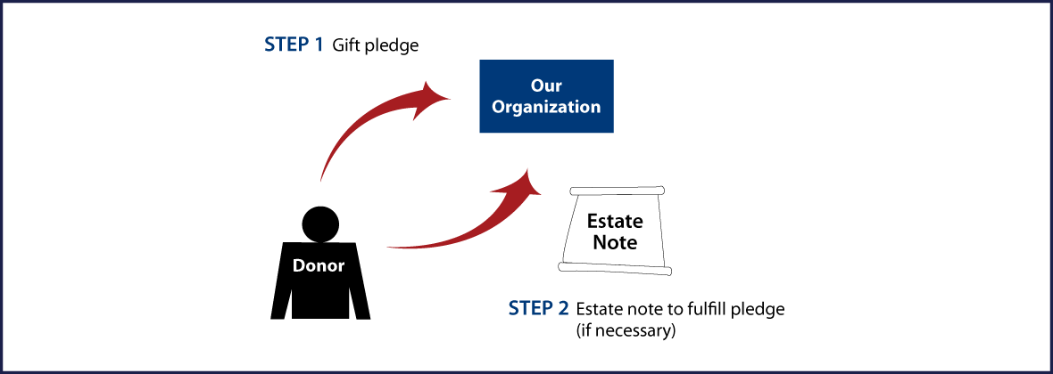 Gifts by Estate Note Diagram. Description of image is listed below.
