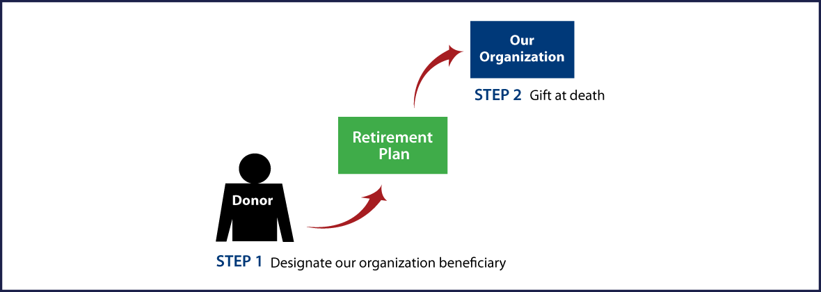 Gifts from Retirement Plans at Death Thumbnail