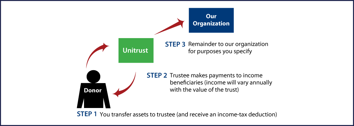 Charitable Remainder Unitrust Thumbnail