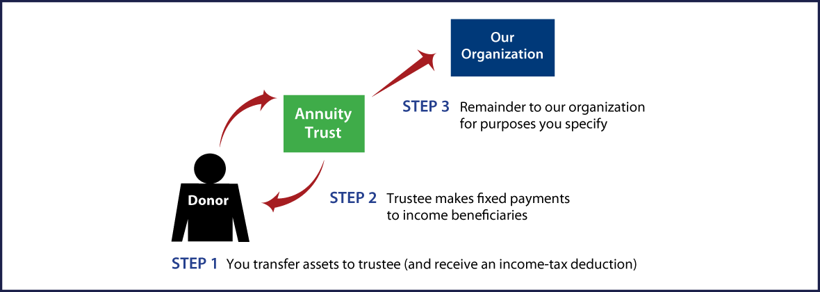 Charitable Remainder Annuity Trust Thumbnail