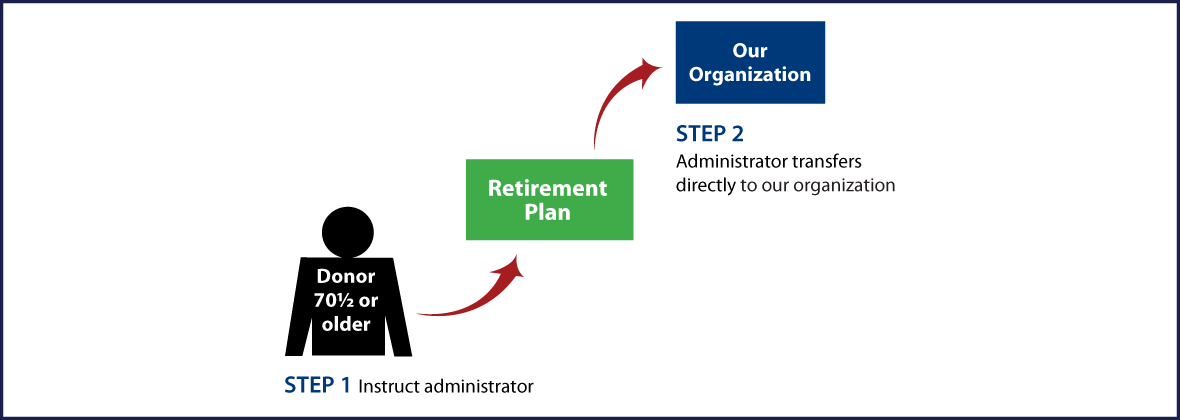 IRA Rollover Gifts (QCD) Thumbnail