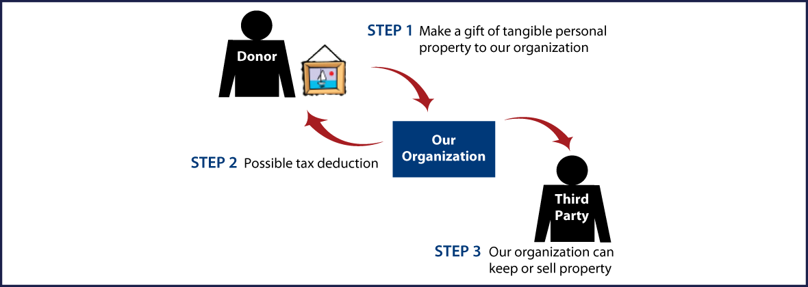 Tangible Personal Property Diagram. Description of image is listed below.